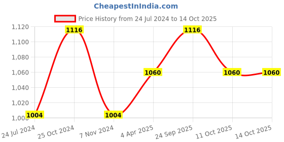 myntra.com MARS Set Of 4 Transfer Proof Matte Lip Crayons 14gm mars Price History Graph from 24 Jul 2024 to 13 Oct 2025