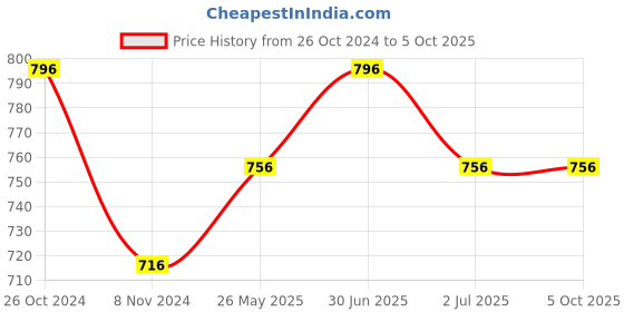 myntra.com MARS Set Of 4 Ultra Pigmented Creamy Matte Lipstick- 3.2 gm Each mars Price History Graph from 26 Oct 2024 to 4 Oct 2025