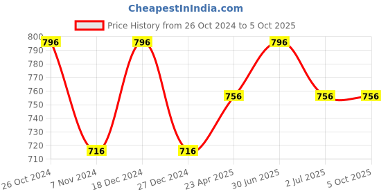 myntra.com MARS Set Of 4 Ultra Pigmented Creamy Matte Lipstick 3.2g Each - Shades 05 + 06 + 07 + 08 mars Price History Graph from 26 Oct 2024 to 5 Oct 2025