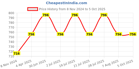 myntra.com MARS Set of 4 Ultra Pigmented Creamy Matte Lipsticks 3.2 g Each - Shade 01, 02, 03 , 04 mars Price History Graph from 8 Nov 2024 to 4 Oct 2025