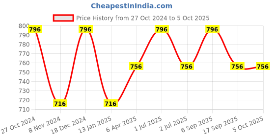 myntra.com MARS Set of 4 Ultra Pigmented Long Lasting Creamy Matte Lipsticks - Shade 17-18-19-20 mars Price History Graph from 27 Oct 2024 to 5 Oct 2025