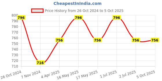 myntra.com MARS Set Of 4 UltraPigmented Creamy Matte Lipsticks - Shade 21 Shade 22 Shade 23 Shade 24 mars Price History Graph from 26 Oct 2024 to 5 Oct 2025