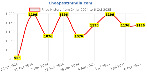 myntra.com MARS Set of 4 Wont Smudge Wont Budge Smooth Glide Kajal With Free Sharpener mars Price History Graph from 24 Jul 2024 to 5 Oct 2025
