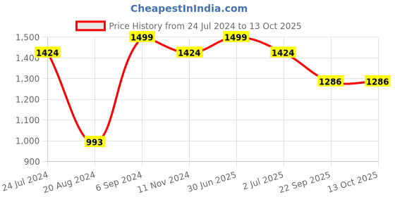 myntra.com MARS Set of 6 Artist's Arsenal Makeup Brushes mars Price History Graph from 24 Jul 2024 to 13 Oct 2025