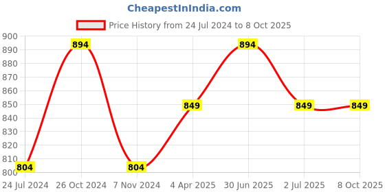 myntra.com MARS Set Of 6 Matte Lipsticks 38.4gm mars Price History Graph from 24 Jul 2024 to 7 Oct 2025