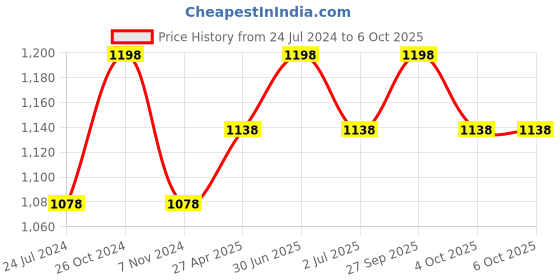myntra.com MARS Set of 8 Smooth and Pigmented Pencil Lipstick 3.6g Each mars Price History Graph from 24 Jul 2024 to 6 Oct 2025
