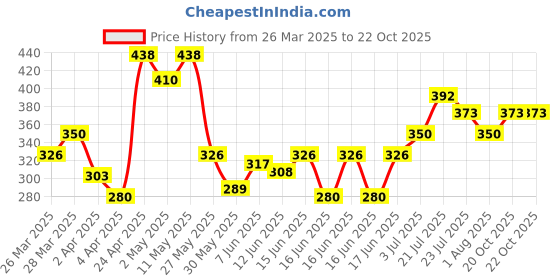 myntra.com MARS Set Of Bullet Lipstick, Lip Gloss, Lip Liner Pencil mars Price History Graph from 26 Mar 2025 to 20 Oct 2025