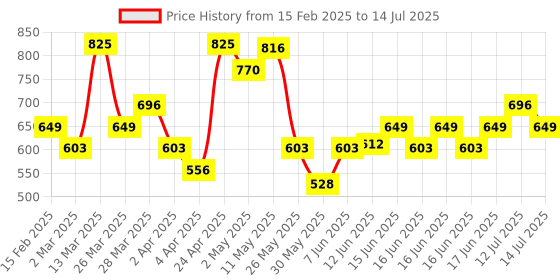 myntra.com MARS Set Of Concealer Palette & Illuminating Highlighter Palette - 24g + 12g mars Price History Graph from 15 Feb 2025 to 14 Jul 2025