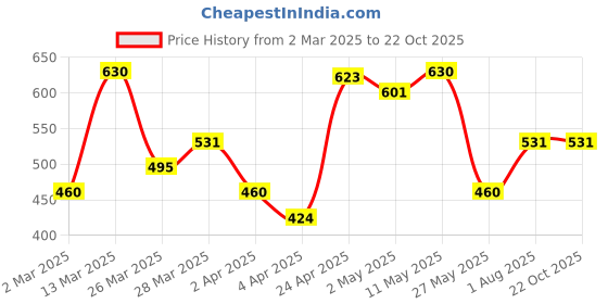 myntra.com MARS Set Of Foundation & Makeup Base Primer - 40ml + 45ml mars Price History Graph from 2 Mar 2025 to 22 Oct 2025