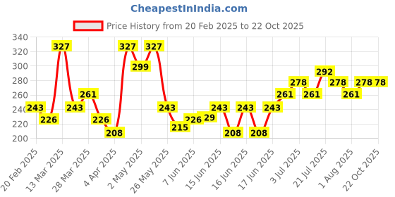 myntra.com MARS Set Of Long Lasting Lip Crayon & Lip Liner Pencil - 3.5g + 1.4g mars Price History Graph from 20 Feb 2025 to 20 Oct 2025