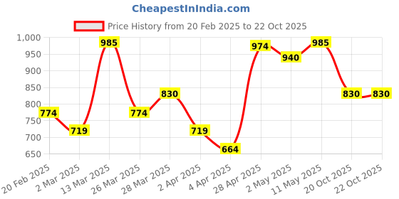 myntra.com MARS Set Of Makeup Palette, Makeup Base Primer & Foundation mars Price History Graph from 20 Feb 2025 to 20 Oct 2025