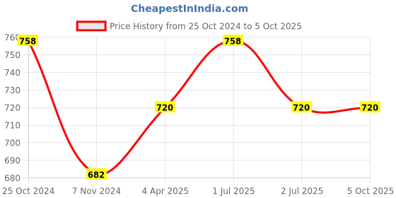 myntra.com MARS Set of Matte Mousse Foundation - Ivory 60 ml & Pore Cure Primer 30 ml mars Price History Graph from 25 Oct 2024 to 5 Oct 2025