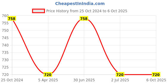 myntra.com MARS Set of Matte Mousse Foundation - Medium 60 ml & Pore Cure Primer 30 ml mars Price History Graph from 25 Oct 2024 to 5 Oct 2025