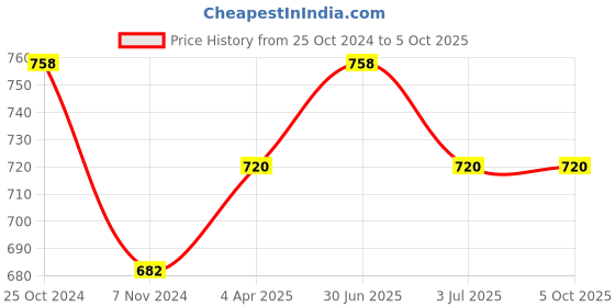 myntra.com MARS Set of Miracle BB Primer Base Foundation - Ivory 60 ml + Pore Cure Primer 30 ml mars Price History Graph from 25 Oct 2024 to 5 Oct 2025