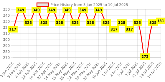 myntra.com MARS Setter and Blotter Gel Compact for Poreless Effect - 5g mars Price History Graph from 3 Jan 2025 to 14 Jul 2025