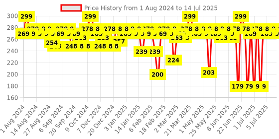 myntra.com MARS Smooth Glide Pencil Kajal With Sharpener 1.4g - High Tide 02 mars Price History Graph from 1 Aug 2024 to 14 Jul 2025