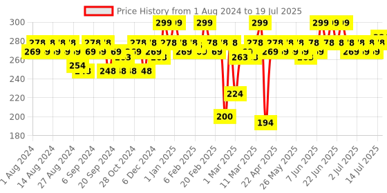 myntra.com MARS Smooth Glide Pencil Kajal With Sharpener 1.4g - Iceberg 04 mars Price History Graph from 1 Aug 2024 to 14 Jul 2025