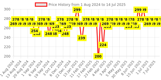 myntra.com MARS Smooth Glide Pencil Kajal With Sharpener 1.4g - Midnight Dreams 06 mars Price History Graph from 1 Aug 2024 to 14 Jul 2025