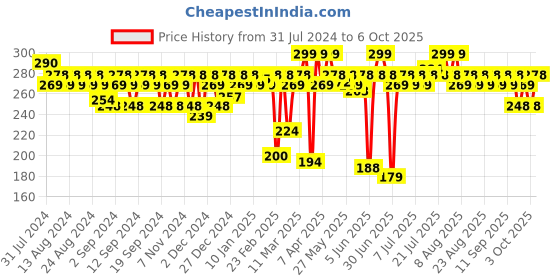 myntra.com MARS Smooth Glide Pencil Kajal With Sharpener 1.4g - Sand Dunes 08 mars Price History Graph from 31 Jul 2024 to 6 Oct 2025