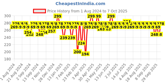 myntra.com MARS Smooth Glide Pencil Kajal With Sharpener 1.4g - Velour Black 03 mars Price History Graph from 1 Aug 2024 to 7 Oct 2025