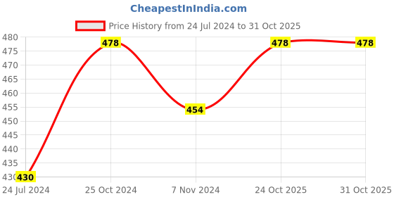 myntra.com MARS Smudge Proof 18HR Lasting Set of Fabulash Mascara and Ultra Fine Tip Eyeliner mars Price History Graph from 24 Jul 2024 to 30 Oct 2025