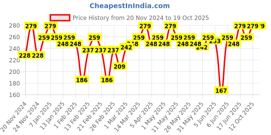 myntra.com MARS Smudge Proof Long Lasting Butter Smooth Lip Crayon 3.5g - Berry Brave 13 mars Price History Graph from 20 Nov 2024 to 18 Oct 2025
