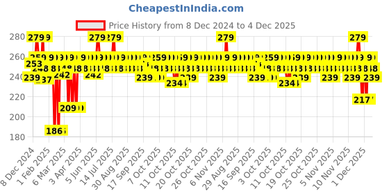 myntra.com MARS Smudge Proof Long Lasting Butter Smooth Lip Crayon 3.5g - Boss Lady 21 mars Price History Graph from 8 Dec 2024 to 4 Dec 2025