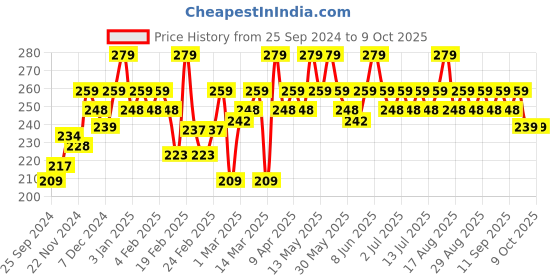 myntra.com MARS Smudge Proof Long Lasting Butter Smooth Lip Crayon 3.5g - I Am Confident 18 mars Price History Graph from 25 Sep 2024 to 9 Oct 2025