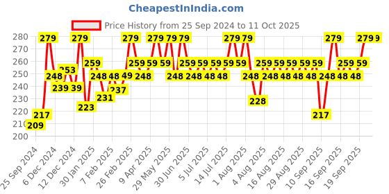 myntra.com Mars Smudge Proof Long Lasting Butter Smooth Lip Crayon 3.5g - I Am Fearless 16 mars Price History Graph from 25 Sep 2024 to 11 Oct 2025