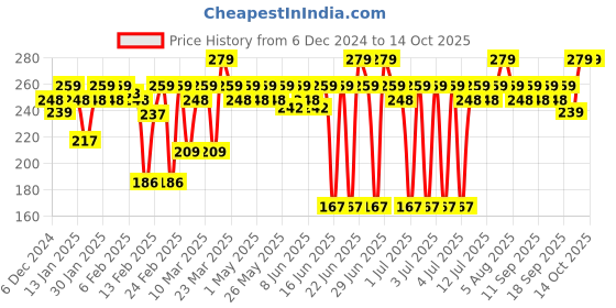myntra.com MARS Smudge Proof Long Lasting Butter Smooth Lip Crayon 3.5g - I Am Romantic 22 mars Price History Graph from 6 Dec 2024 to 13 Oct 2025