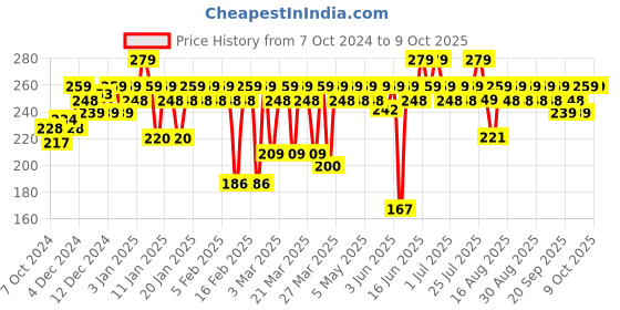 myntra.com MARS Smudge Proof Long Lasting Butter Smooth Lip Crayon 3.5g - I Am Wise 17 mars Price History Graph from 7 Oct 2024 to 9 Oct 2025