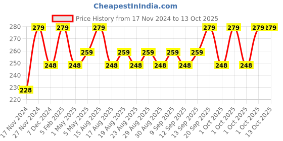 myntra.com MARS Smudge Proof Long Lasting Butter Smooth Lip Crayon 3.5g - Let's Get It 19 mars Price History Graph from 17 Nov 2024 to 13 Oct 2025