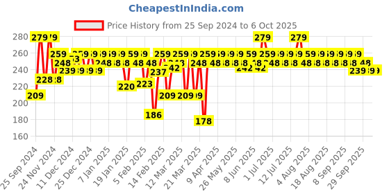 myntra.com MARS Smudge Proof Long Lasting Butter Smooth Lip Crayon 3.5g - No Boundaries 20 mars Price History Graph from 25 Sep 2024 to 4 Oct 2025