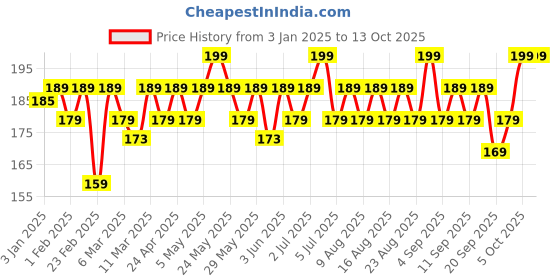 myntra.com MARS Social Black Liquid Eyeliner - 5ml mars Price History Graph from 3 Jan 2025 to 12 Oct 2025