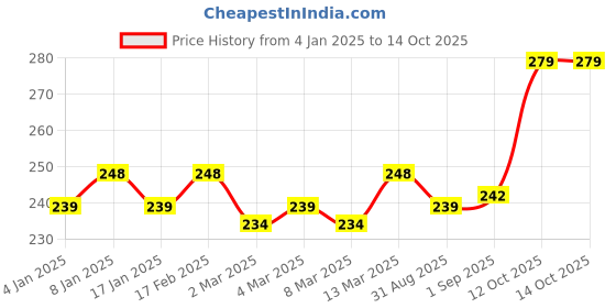 myntra.com MARS Sugar Rush Long Lasting Dewy Matte Liquid Blush 4.5 ml - Marsh Mallow 01 mars Price History Graph from 4 Jan 2025 to 14 Oct 2025