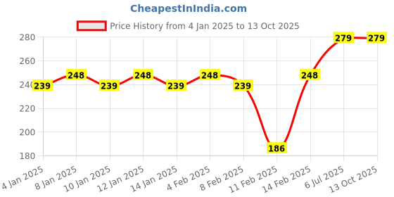 myntra.com MARS Sugar Rush Long Lasting Dewy Matte Liquid Blush 4.5 ml - Peach Pie 06 mars Price History Graph from 4 Jan 2025 to 13 Oct 2025