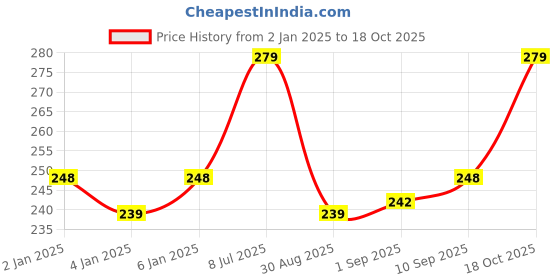 myntra.com MARS Sugar Rush Long Lasting Dewy Matte Liquid Blush 4.5 ml - Pink Mousse 05 mars Price History Graph from 2 Jan 2025 to 18 Oct 2025