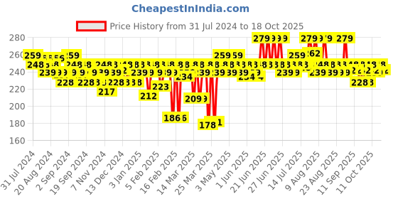 myntra.com MARS Super Stay Non Transfer Long Lasting Matte Lipstick 2.6 g - Paradise 09 mars Price History Graph from 31 Jul 2024 to 18 Oct 2025