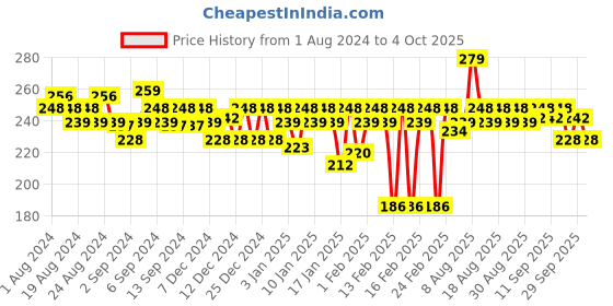 myntra.com MARS Super Stay Non Transfer Long Lasting Matte Lipstick 2.6 g - Thunder 08 mars Price History Graph from 1 Aug 2024 to 4 Oct 2025