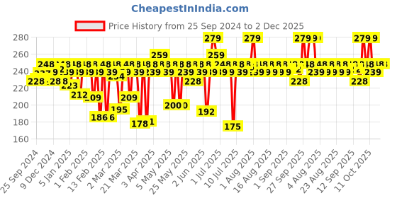myntra.com MARS Super Stay Non Transfer Long Lasting Matte Lipstick 2.6g - Bubbly 19 mars Price History Graph from 25 Sep 2024 to 1 Dec 2025