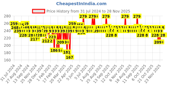 myntra.com MARS Super Stay Non Transfer Long Lasting Matte Lipstick 2.6g- Majestic 05 mars Price History Graph from 31 Jul 2024 to 27 Nov 2025