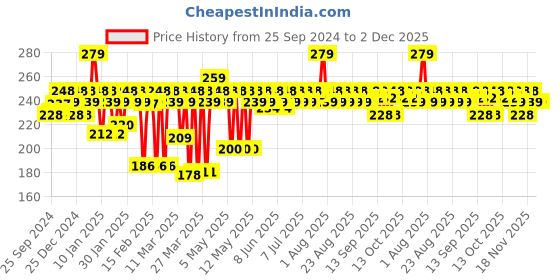 myntra.com MARS Super Stay Non Transfer Long Lasting Matte Lipstick 2.6g - Shade 24 mars Price History Graph from 25 Sep 2024 to 2 Dec 2025