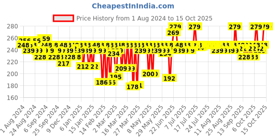 myntra.com MARS Super Stay Non Transfer Long Lasting Matte Lipstick - Bloom 01 mars Price History Graph from 1 Aug 2024 to 15 Oct 2025