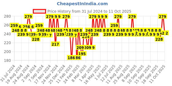 myntra.com MARS Super Stay Non Transfer Long Lasting Matte Lipstick - Destiny 13 mars Price History Graph from 31 Jul 2024 to 11 Oct 2025