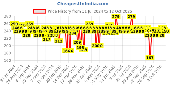 myntra.com MARS Super Stay Non Transfer Long Lasting Matte Lipstick - Enchanted 14 mars Price History Graph from 31 Jul 2024 to 11 Oct 2025