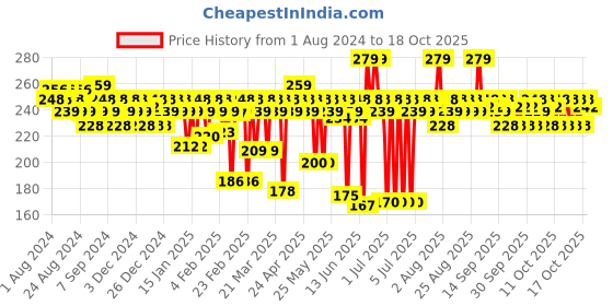 myntra.com MARS Super Stay Non Transfer Long Lasting Matte Lipstick - Fantasyland 15 mars Price History Graph from 1 Aug 2024 to 16 Oct 2025