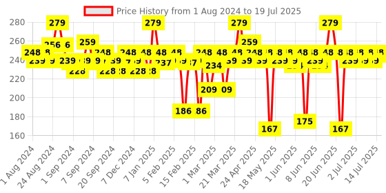 myntra.com MARS Super Stay Non Transfer Long Lasting Matte Lipstick - Magic Hour 17 mars Price History Graph from 1 Aug 2024 to 14 Jul 2025