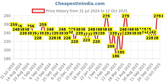 myntra.com MARS Super Stay Non Transfer Long Lasting Matte Lipstick - Mystical 18 mars Price History Graph from 31 Jul 2024 to 12 Oct 2025