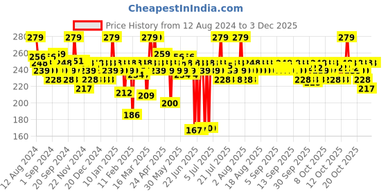 myntra.com MARS Super Stay Non Transfer Long Lasting Matte Lipstick - Queen 11 mars Price History Graph from 12 Aug 2024 to 1 Dec 2025