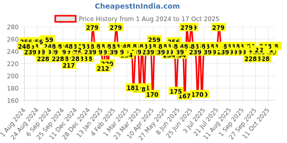 myntra.com MARS Super Stay Non Transfer Long Lasting Matte Lipstick - Smitten 06 mars Price History Graph from 1 Aug 2024 to 16 Oct 2025
